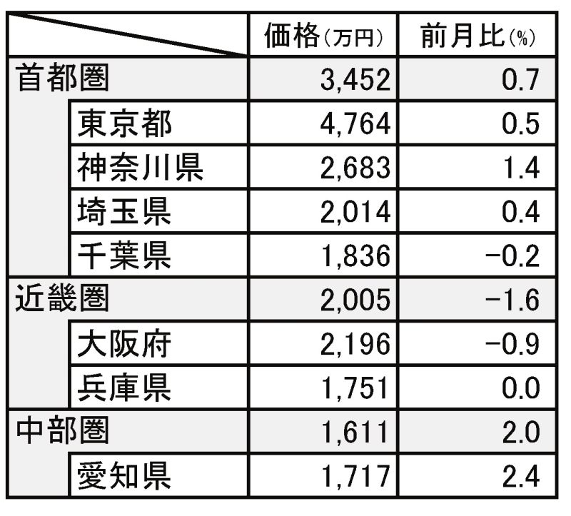 三大都市圏と都府県の70m2当たりの価格(16年5月)