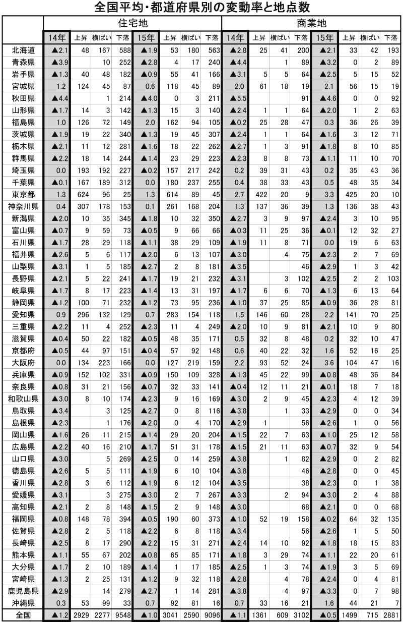 基準地価 全国平均・都道府県別の変動率と地点数