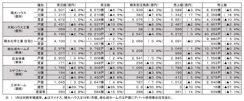 １７年度・主要大手７社の住宅受注・販売実績