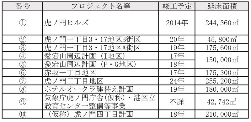 虎ノ門計画一覧