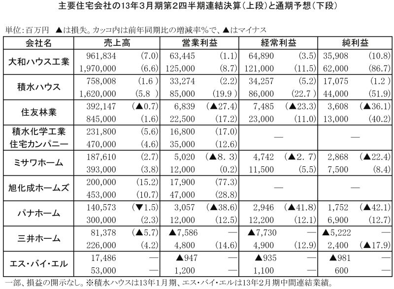 主要住宅会社の13年3月期第2四半期連結決算と通期予想