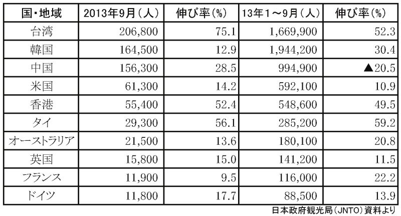 13年9月の訪日外国客数