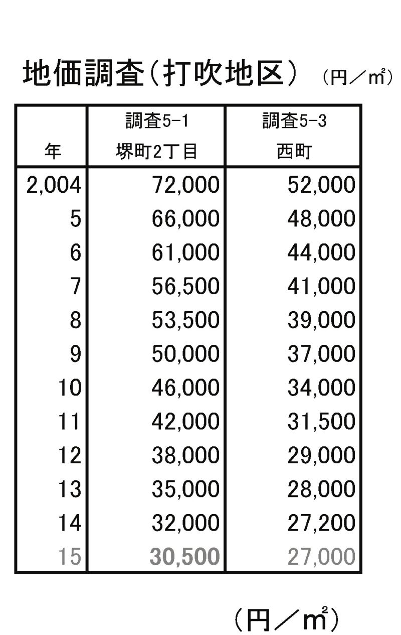 地価調査(打吹地区)
