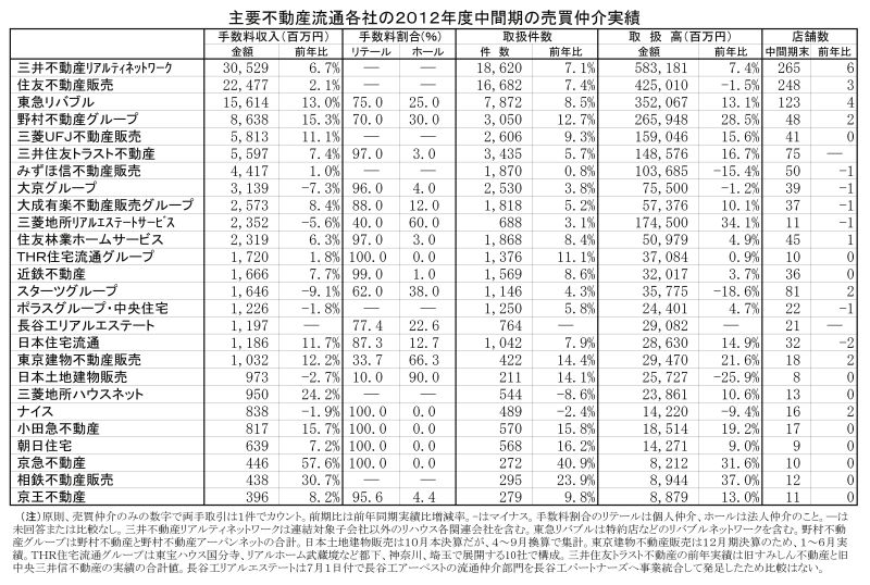 2012年度中間期の売買仲介実績