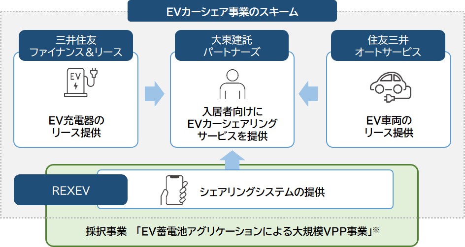 大東建託PN、社用車活用し入居者向けカーシェア