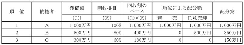 配分例