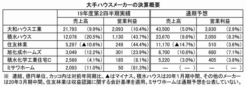 大手ハウスメーカーの決算概要