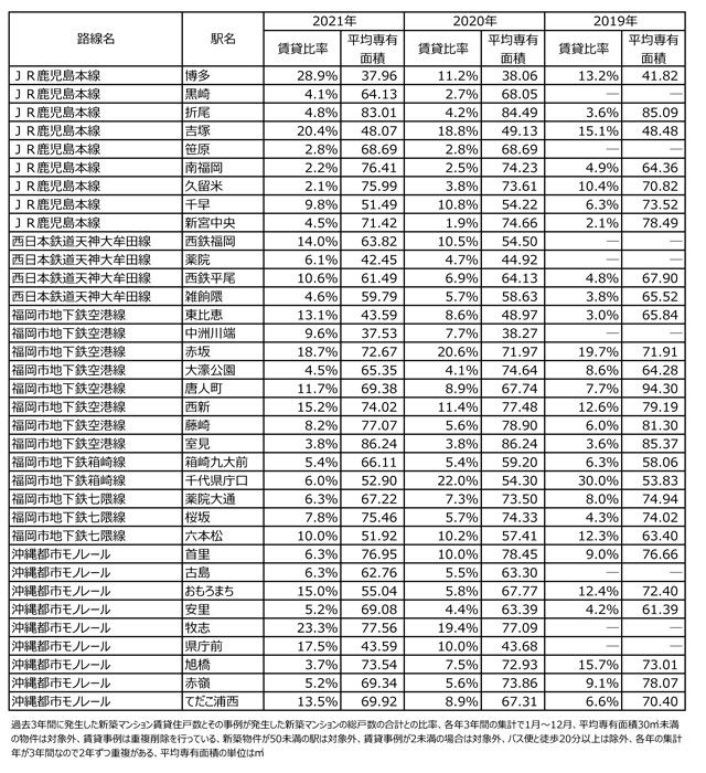 東京カンテイ マンション賃貸化率(8) 福岡・吉塚 利便性高く20%超
