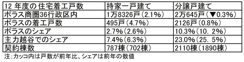 ポラス表
