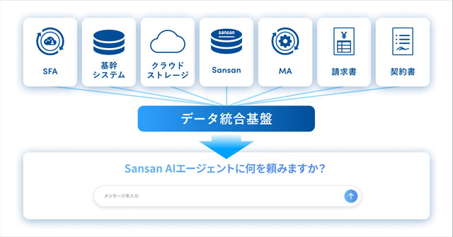 Sansan AIエージェント提供開始 ビジネスデータ統合