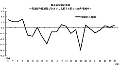 現金給与総額の前年比増減率推移