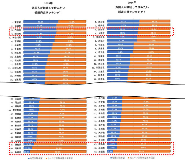 外国人の居住希望地を「NINJA」調査 住みたい1位は東京都 福岡2位、大阪が3位