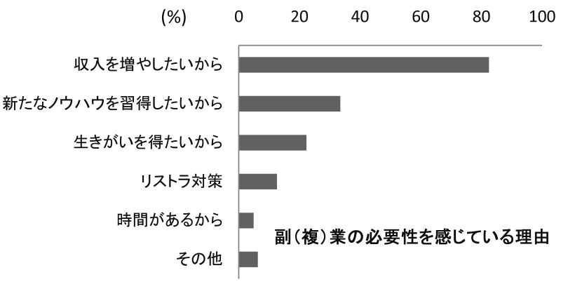 副業の必要性を感じている理由
