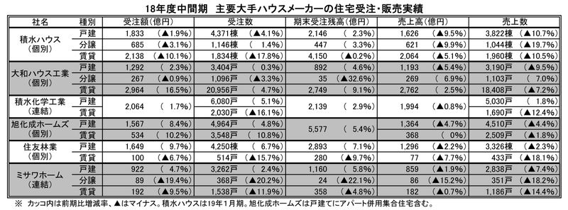 主要大手住宅6社　売り上げに苦戦の色濃く　18年度中間期　受注・販売実績