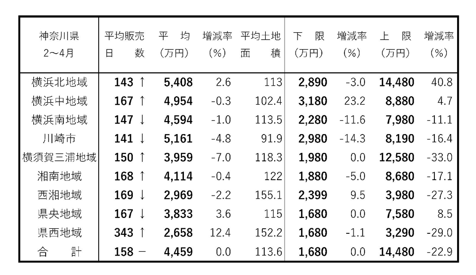 首都圏・新築戸建て成約動向 成約棟数は6地域で二桁増 神奈川県 建て売り販売日数 2~4月