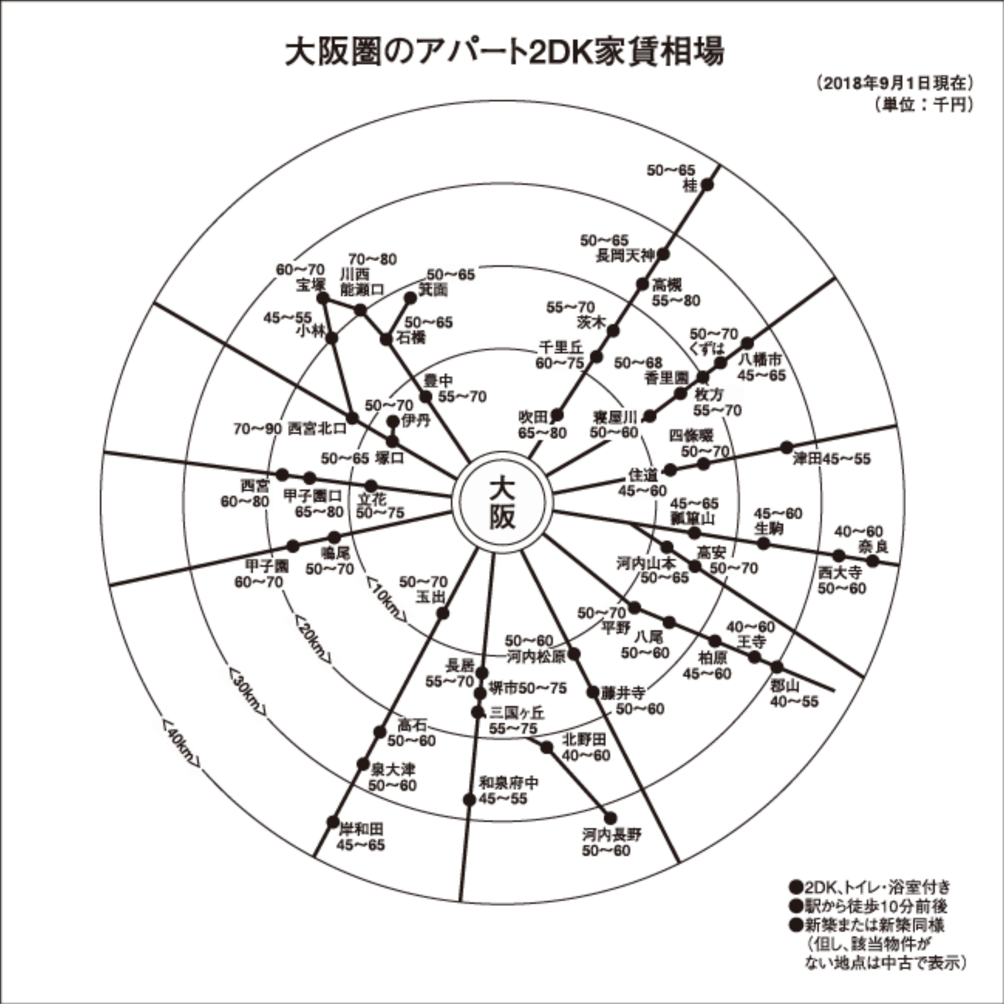 大阪・周辺都市で家賃上昇 主要都市家賃(大阪・名古屋・福岡)住宅新報調べ 18年9月1日現在 名古屋・名駅周辺で上昇 福岡・横ばい続く