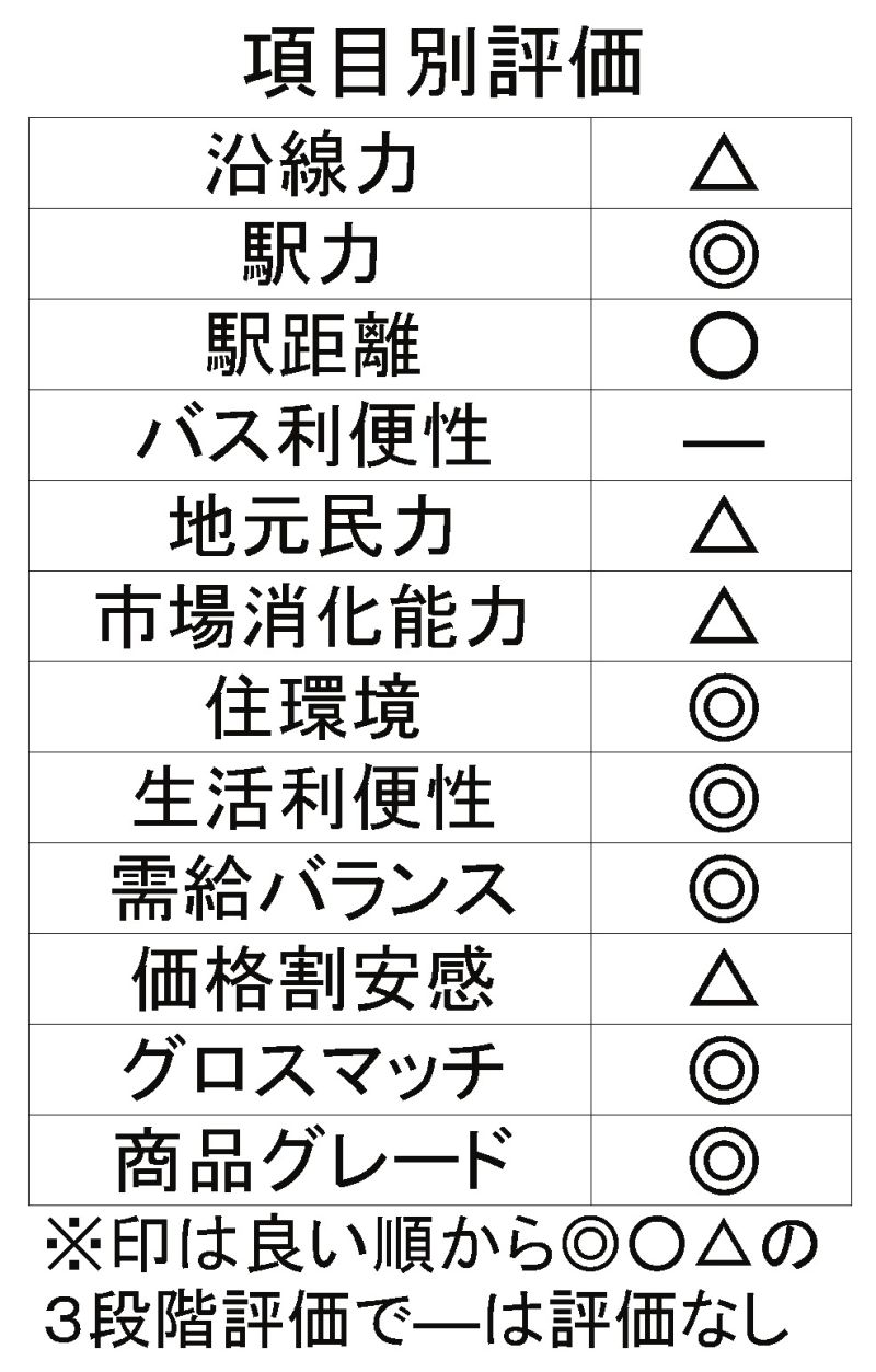 項目別評価