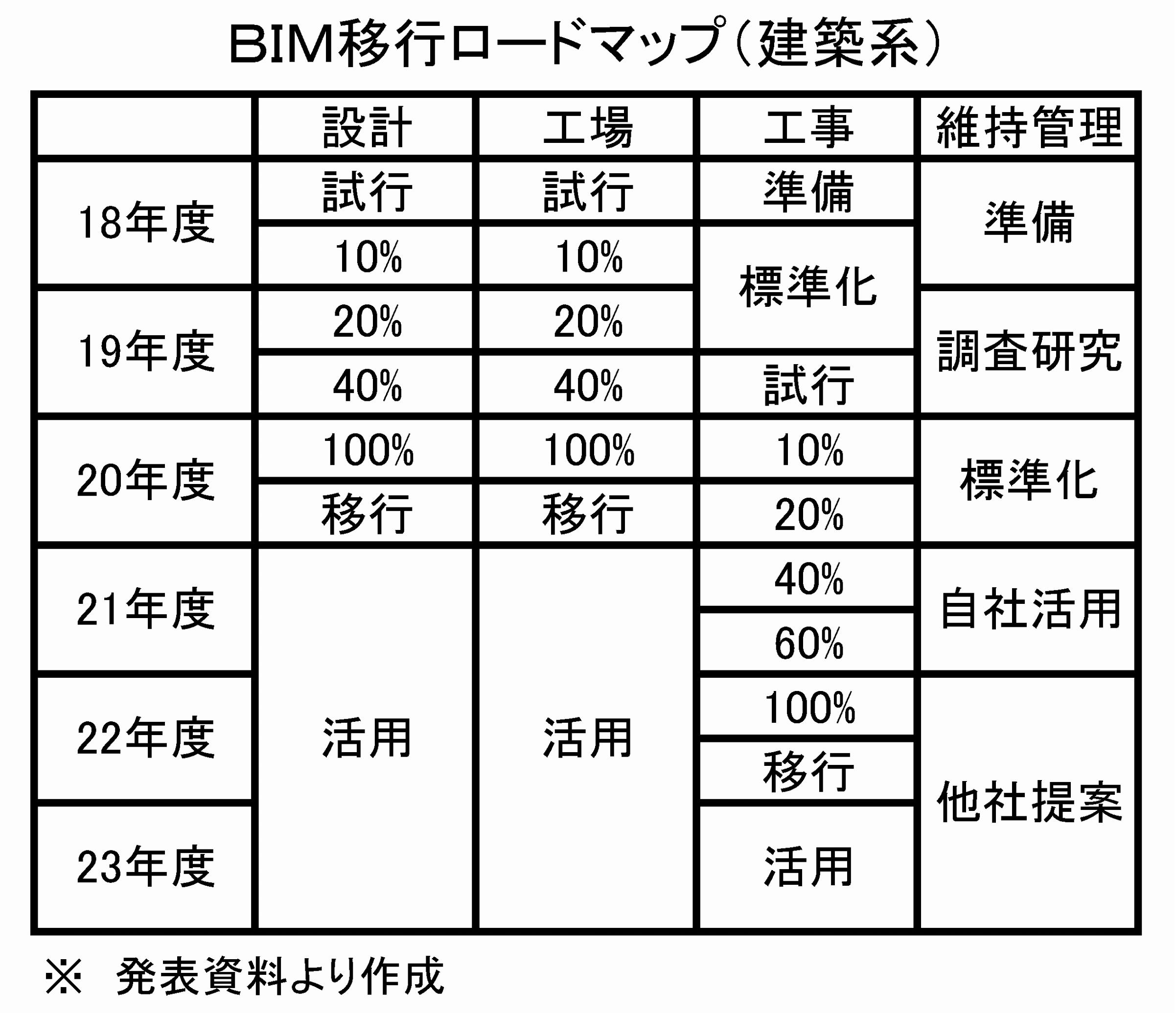 大和ハウス 20年に全請負をBIM化 顧客満足度向上と働き方改革促す