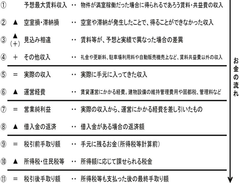 <図表3>キャッシュフローツリー物件保有時のお金の流れ(※1年間のお金の出入りで考えることが多い)