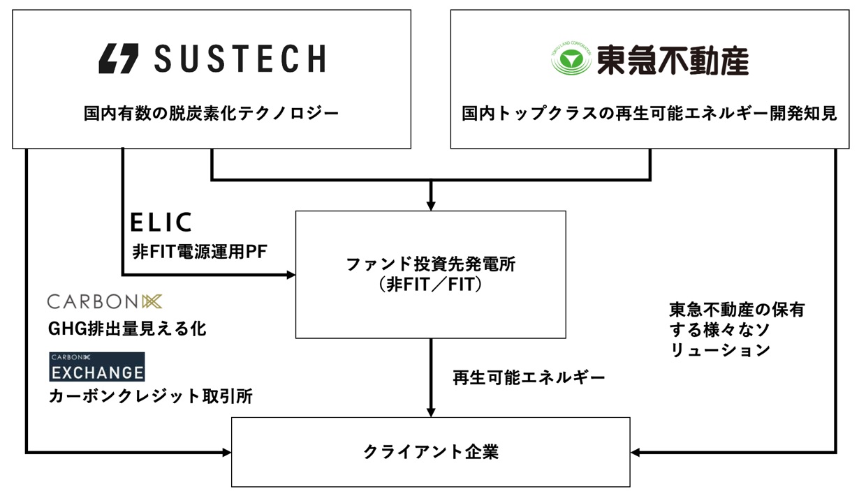 東急不、スタートアップと再エネファンド 投資規模1500億円、非FIT化を加速