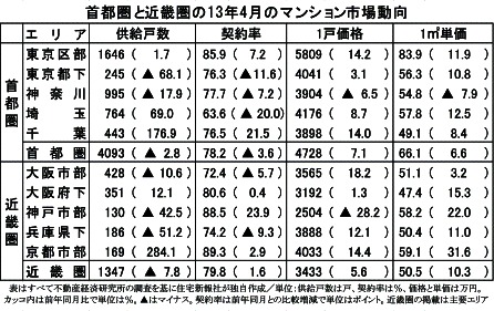 首都圏と近畿圏の13年4月のマンション市場動向