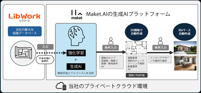 Lib W・Maket Technologies 自動で間取り生成