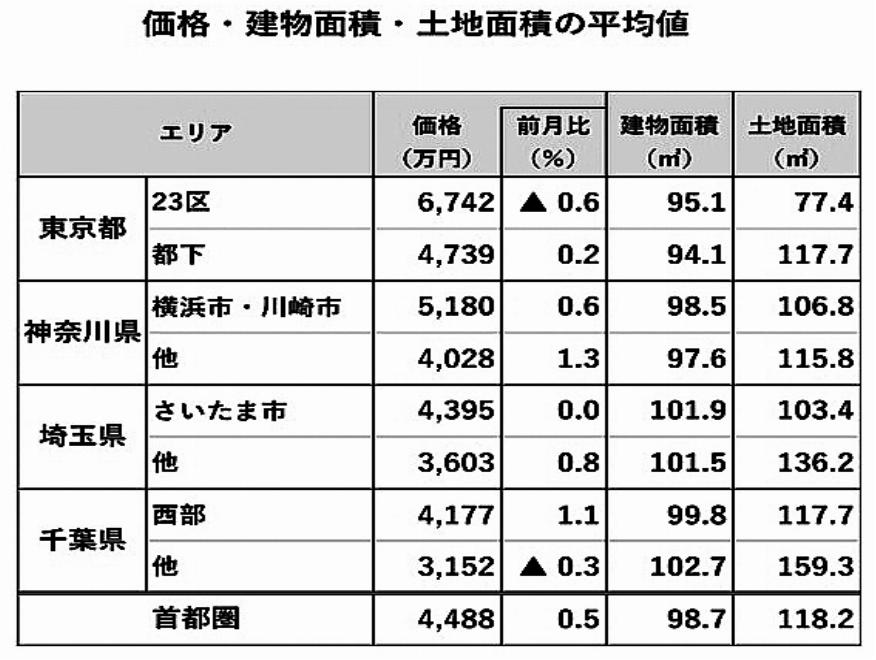 アットホーム 首都圏10月・新築戸建て価格 5エリア最高値を更新 神奈川県 初めて4千万円台