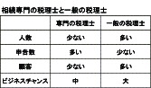 相続専門の税理士と一般の税理士