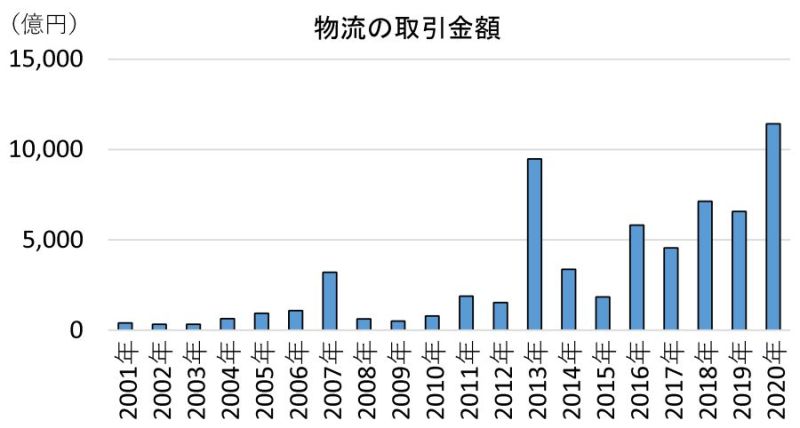 図表(1)物流の取引金額(出典:同研究所金融ソリューション部「取引市場調査」)
