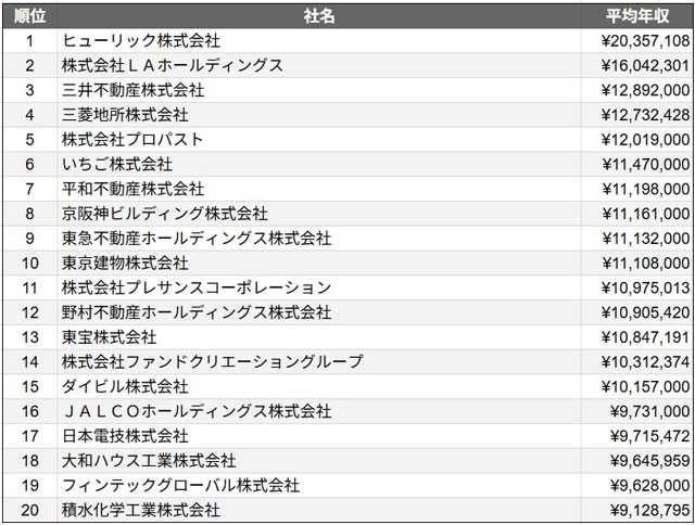 不動産会社「平均年収トップ20」を発表 SalesNow