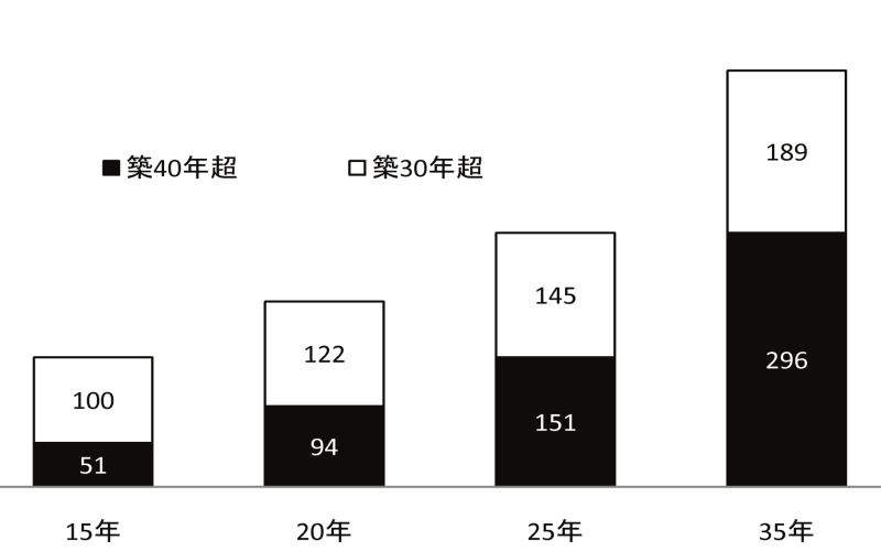 <図1>築30年超、40年超の分譲マンション戸数の推移国土交通省資料から作成。築40年超のマンションは10年後に約3倍の151万戸に増加する