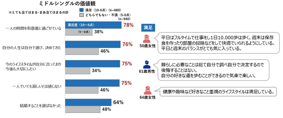 旭化成Hミドルライフ調査第2弾はミドルシングルの実態に照準