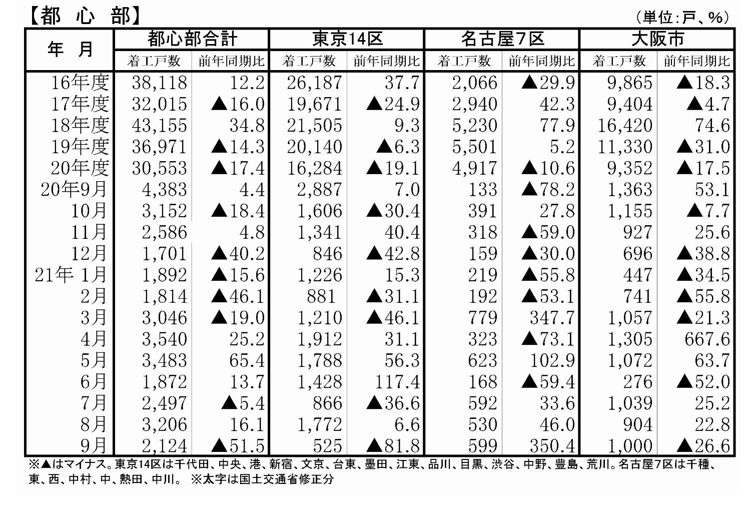 都心部マンション着工戸数