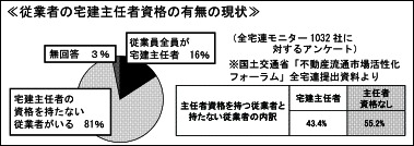従業者の宅建主任者資格の有無の現状