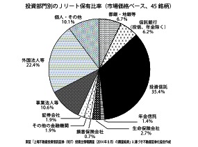 投資部門別のJリート保有比率