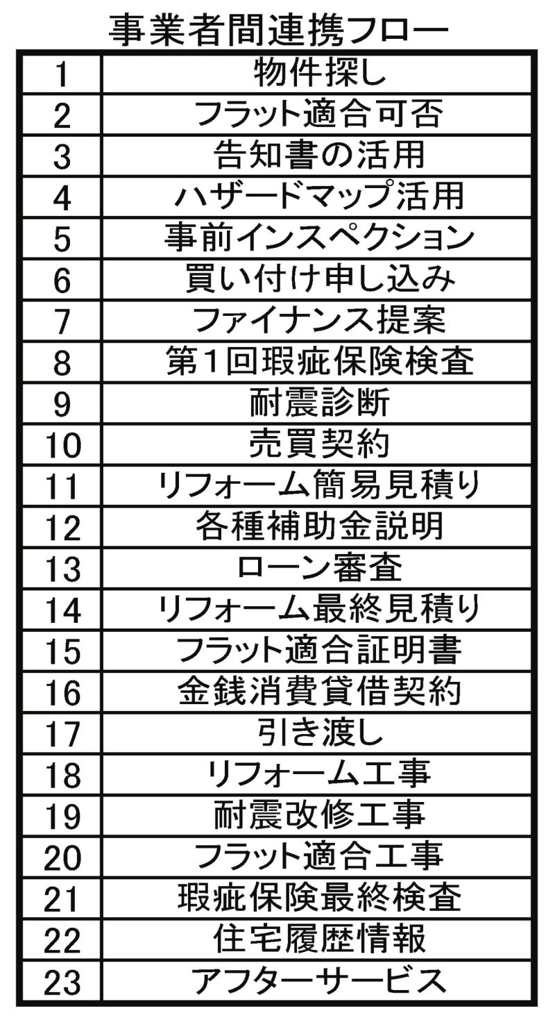 事業者間連携フロー
