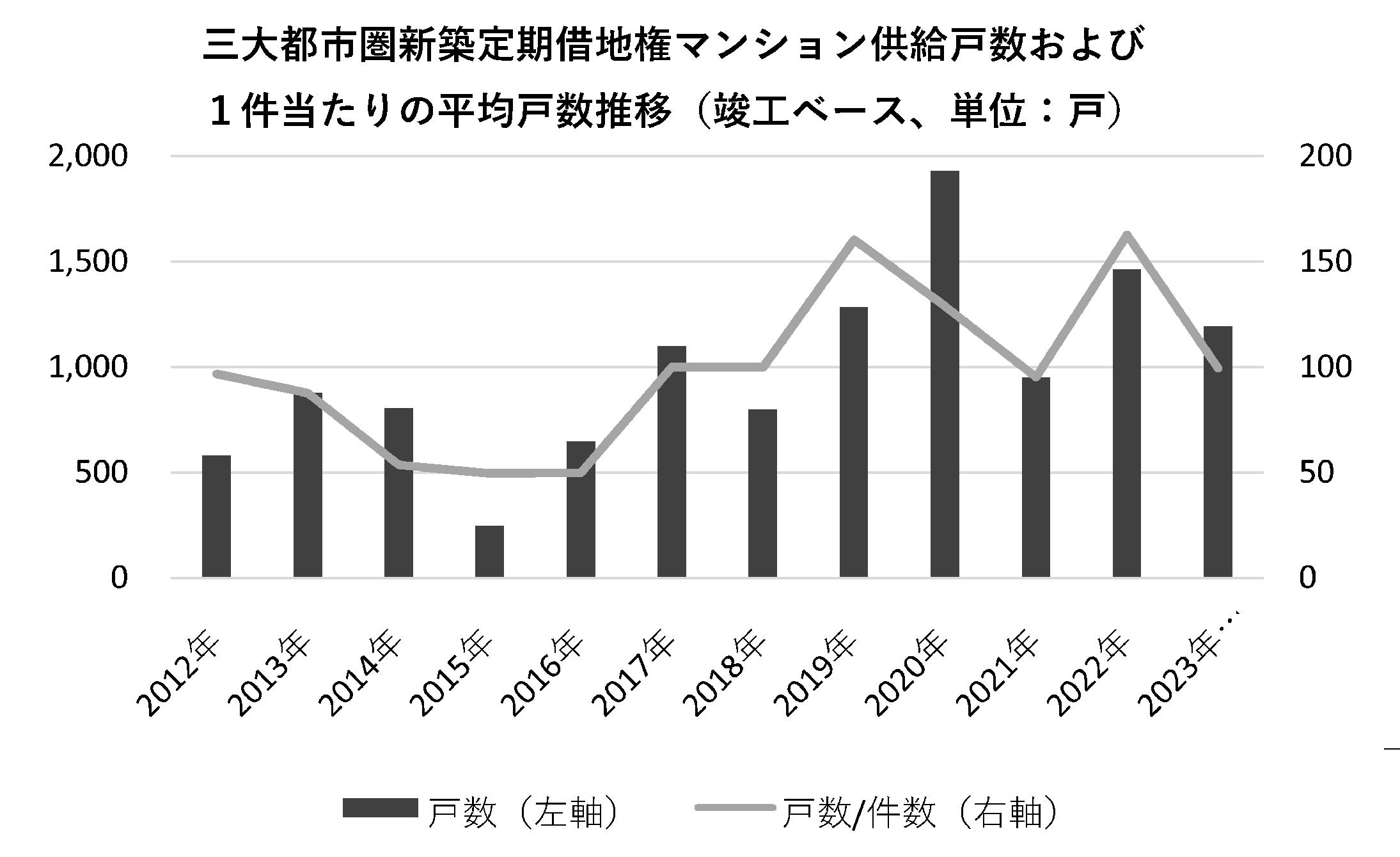 東京カンテイ調べ 定借マンション増加傾向 用地難、大型化が要因か