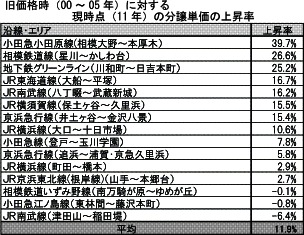 旧価格時(00~05年)に対する現時点(11年)の分譲単価の上昇率