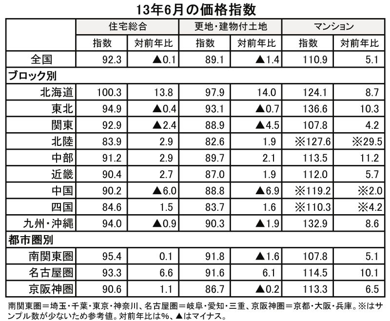 6月不動産価格指数