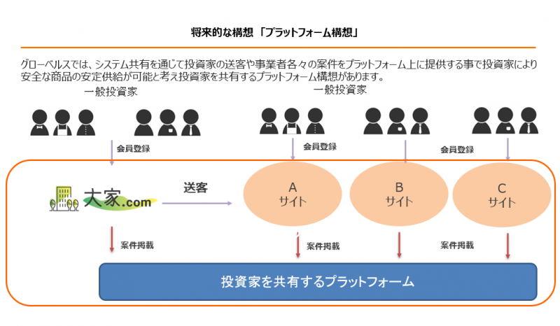グローベルス クラウドファンディングシステム提供 投資市場を活性化