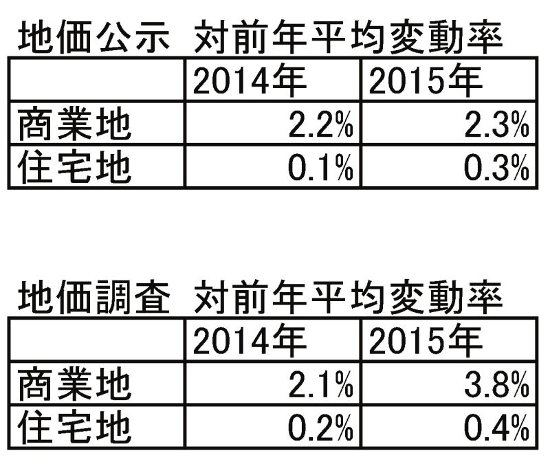 地価公示・地価調査 対前年平均変動率
