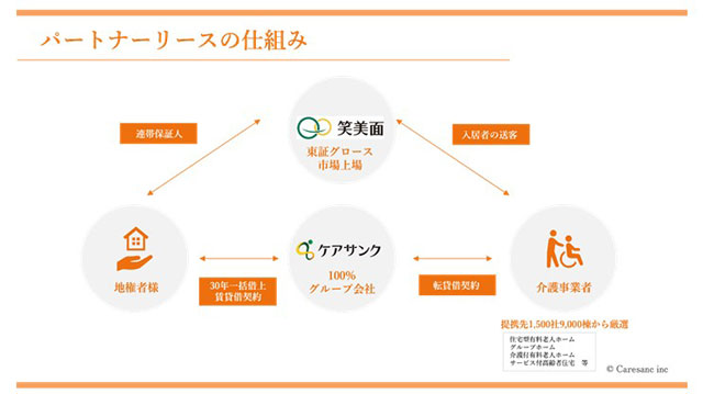 笑美面、「シニアホーム」サブリースの新規事業を11月1日開始