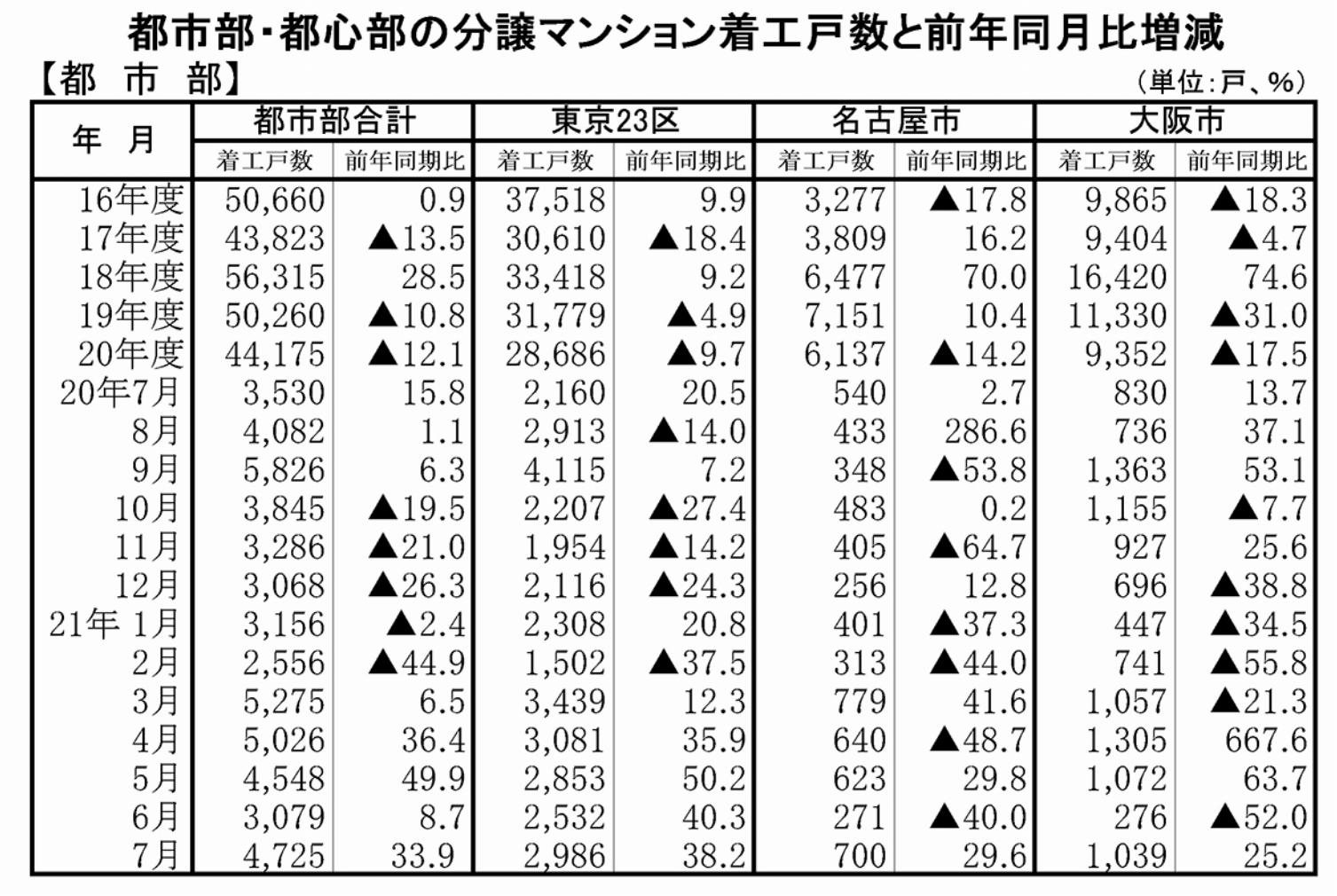 マンション着工(都市部)