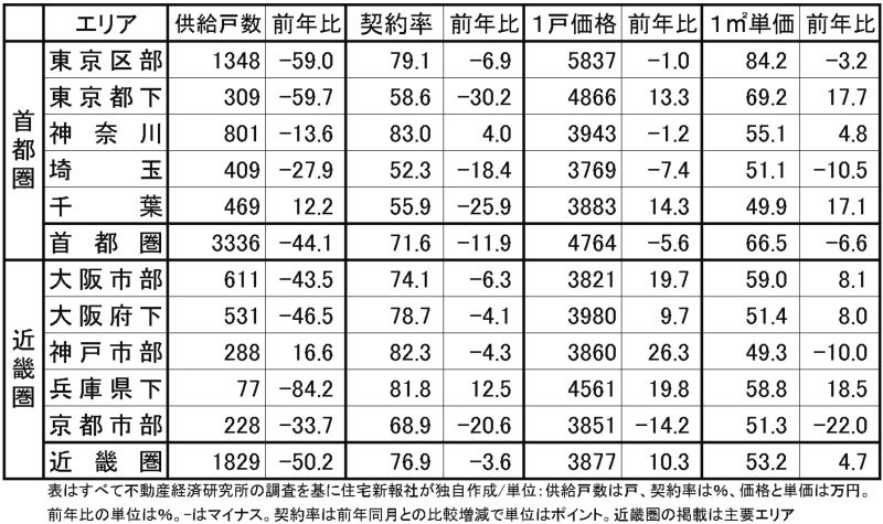 首都圏と近畿圏の14年9月のマンション動向