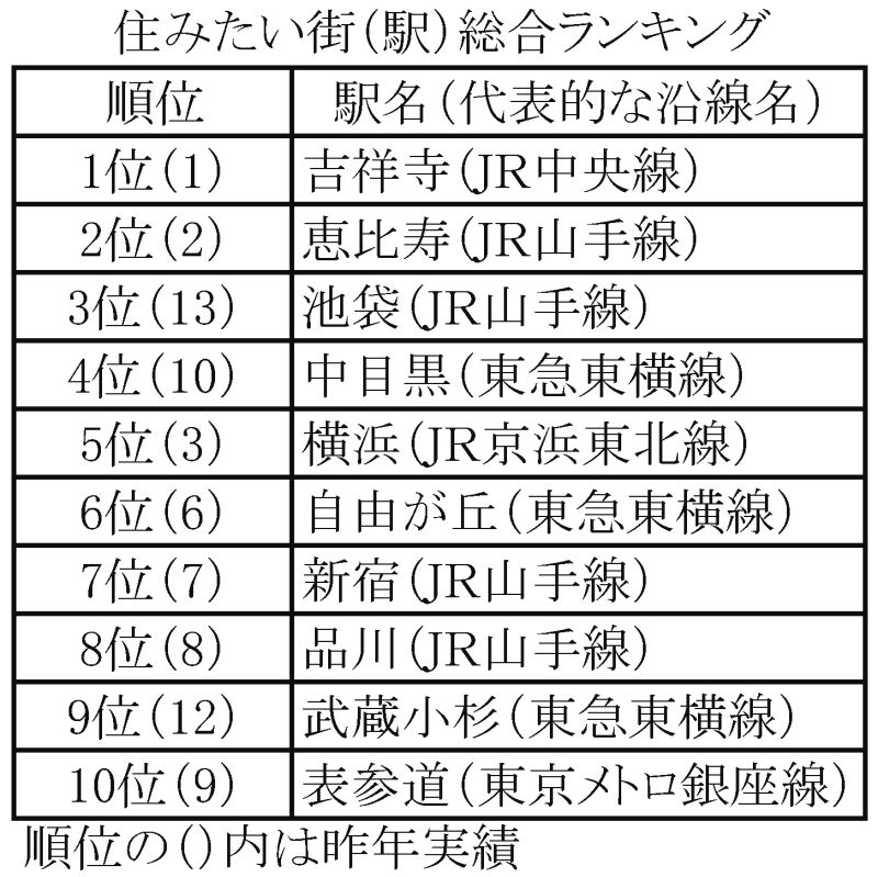 住みたい街ランキング