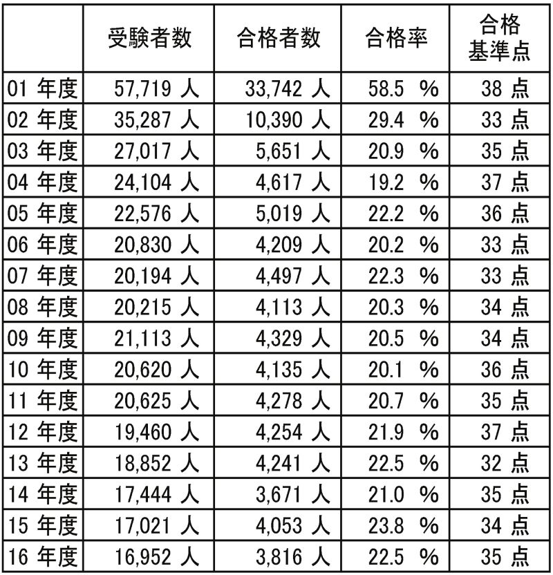 管理業務主任者試験概要の推移