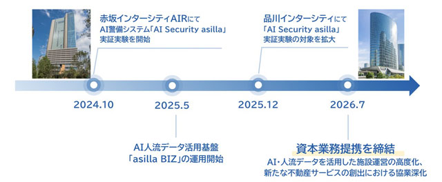 日鉄興和不動産・アジラ 施設運営DX推進へ 資本業務提携