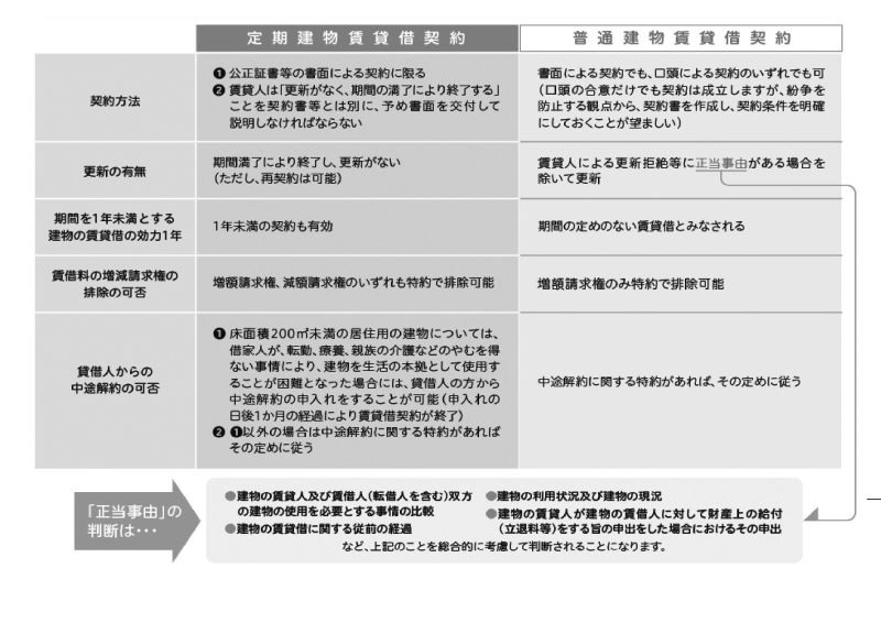 定期借家契約と普通借家契約の比較(国土交通省資料より)