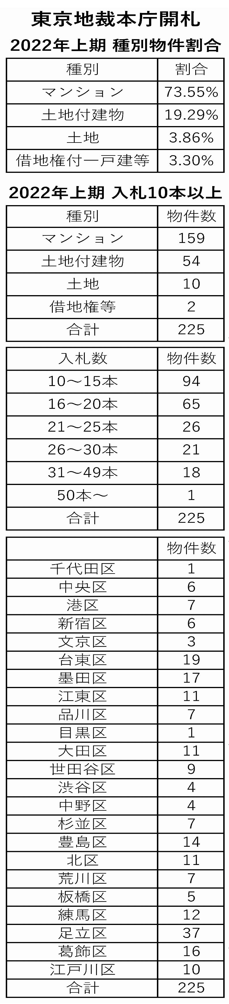 不動産競売市場、マンション人気　優良物件の争奪戦に　売却基準上乗せ率なお上昇