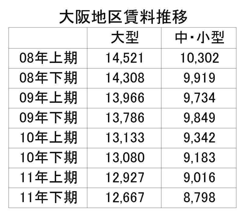 大阪地区賃料推移 (単位・円)